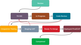 workflow steps flowchart