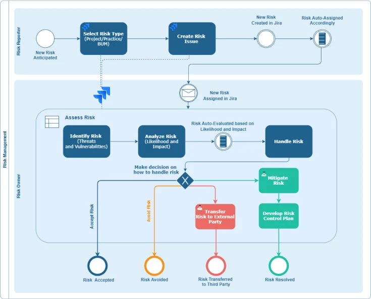 image explaining issues related to risk types